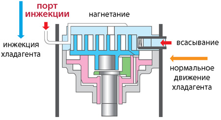 Компрессор со штуцером инжекции