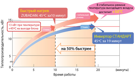 Комфортный нагрев помещения