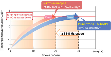 Комфортный нагрев помещения