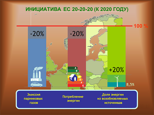 Директива ЕС по возобновляемой энергетике «20-20-20» Директива ЕС по возобновляемой энергетике «20-20-20»