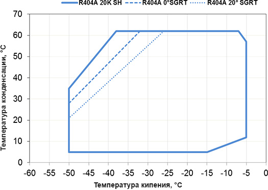 Компрессоры Stream на R404A, малый мотор Компрессоры Stream на R404A, малый мотор