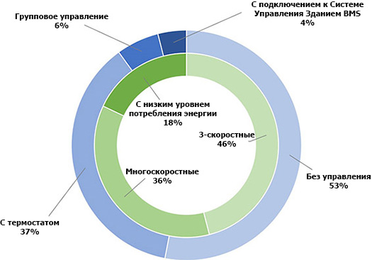 Рынок фанкойлов в 2015 году Рынок фанкойлов в 2015 году