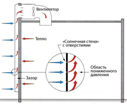Схема работы "Солнечной стены".