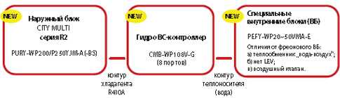 Mitsubishi Electric Hybrid VRF PURY-WP200/P250YJM-A(-BS)